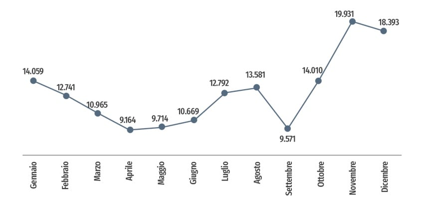Grafico a linee: Furti in abitazione per mese (2024). Gennaio: 14.059; Febbraio: 12.741; Marzo: 10.965; Aprile: 9.164; Maggio: 9.714; Giugno: 10.669; Luglio: 12.792; Agosto: 13.581; Settembre: 9.571; Ottobre: 14.010; Novembre: 19.931; Dicembre: 18.393. 
