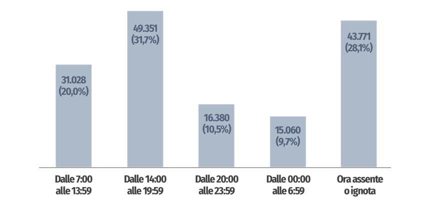 Grafico a barre: Furti in abitazione per fascia oraria (2024). Dalle 7:00 alle 13:59: 31.028 (20,0%); Dalle 14:00 alle 19:59: 49.351 (31,7%); Dalle 20:00 alle 23:59: 16.380 (10,5%); Dalle 00:00 alle 6:59: 15.060 (9,7%); Ora assente o ignota: 43.771 (28,1%).