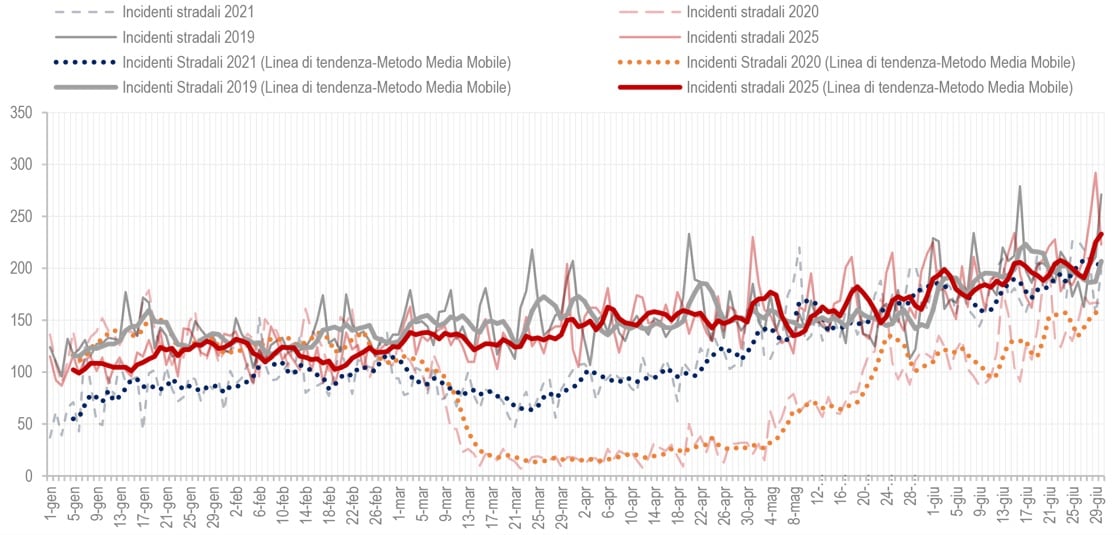 Grafico a linee che mostra l'andamento giornaliero degli incidenti stradali da gennaio a giugno per gli anni 2019, 2020, 2021 e 2025. Le linee di tendenza (media mobile) evidenziano un forte calo dei sinistri nei mesi primaverili del 2020 e del 2021 rispetto al 2019, mentre i dati del 2025 mostrano un ritorno a volumi stabilmente compresi tra i 100 e i 200 incidenti giornalieri, in crescita verso giugno.