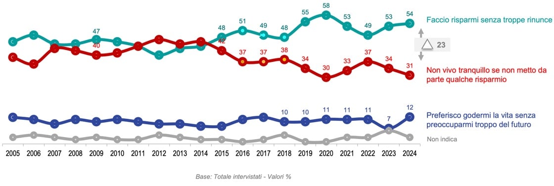Grafico a linee Acri-Ipsos sull'attitudine al risparmio (2005-2024). Mostra la crescita della quota di chi risparmia senza troppe rinunce, arrivata al 54% nel 2024, e il calo costante di chi non vive tranquillo senza risparmiare, sceso al 31%. La percentuale di chi si gode la vita senza preoccuparsi del futuro è al 12%, mentre il 7% non indica una preferenza.