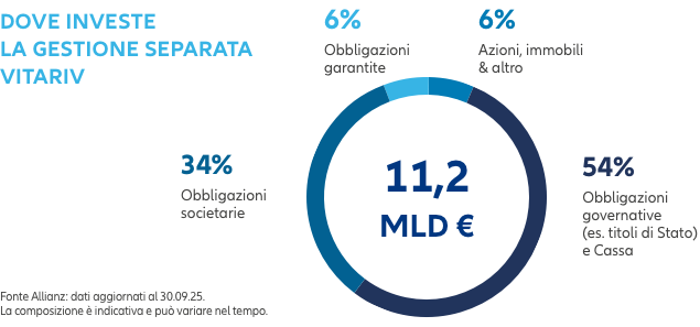 Dove investe la gestione separata Vitariv (Totale 11,2 MLD €): 54% Obbligazioni governative (es. titoli di Stato) e Cassa - 34% Obbligazioni societarie - 6% Azioni, immobili & altro - 6% Obbligazioni garantite. Fonte Allianz aggiornato al 30/09/2025