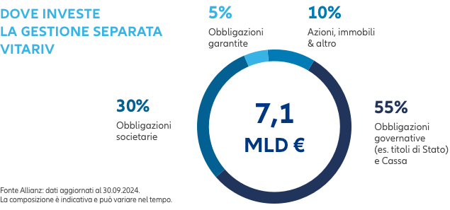 Dove investe la gestione separata Vitariv (Totale 7,1 MLD €): 55% Obbligazioni governative (es. titoli di Stato) e Cassa - 30% Obbligazioni societarie - 10% Azioni, immobili & altro - 5% Obbligazioni garantite. Fonte Allianz aggiornato al 31/03/2024